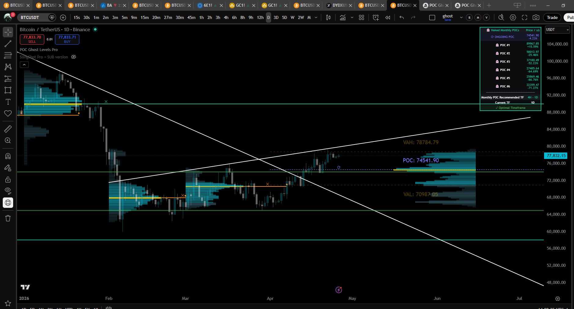 POC Ghost Levels Pro on BTCUSDT Daily